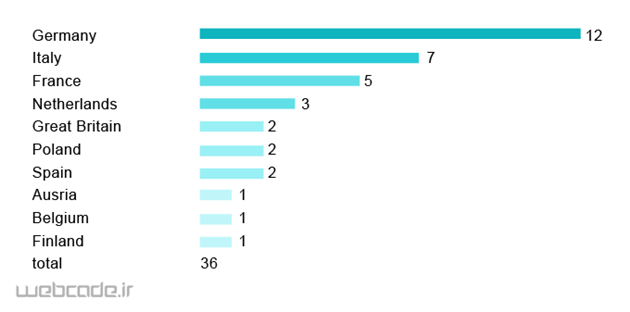 نمودار تمایل به چاپ گراور در اروپا